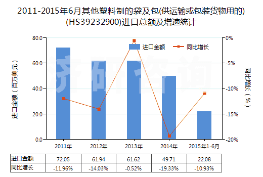 2011-2015年6月其他塑料制的袋及包(供運(yùn)輸或包裝貨物用的)(HS39232900)進(jìn)口總額及增速統(tǒng)計(jì)